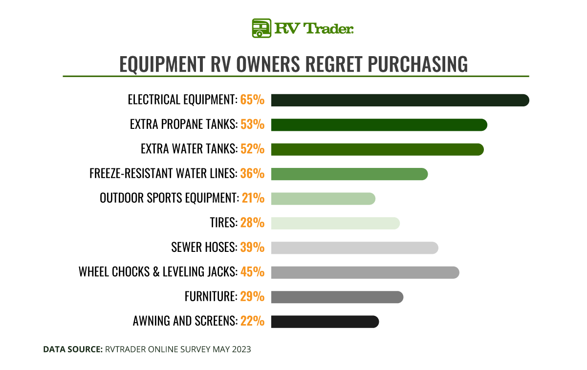 Equipment RV Owners Regret Purchasing